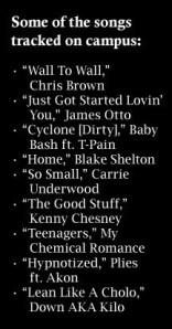 The RIAA searched these specific songs on Elon's campus. Fulkerson said they don't always search for current, popular songs.